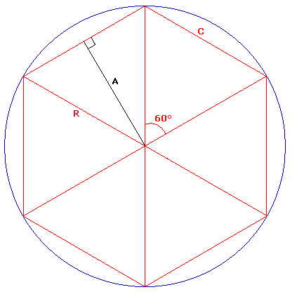 Archimède calcula une valeur approchée du nombre Pi en inscrivant un polygone à 96 côtés dans un cercle