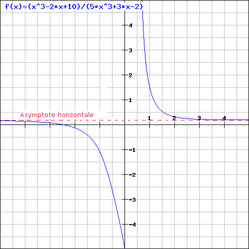 asymptote horizontale en x = 0