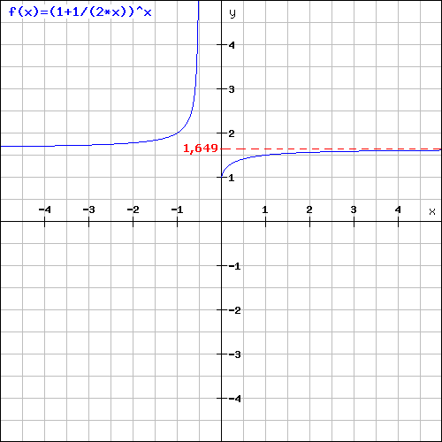 tracer le graphique d'une fonction puissance avec x en exposant
