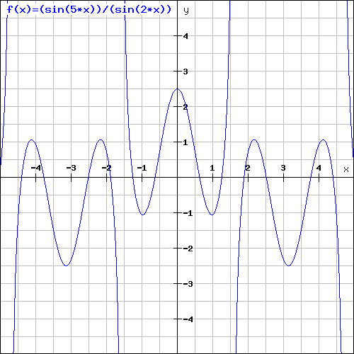 Graph d'un sinus : f(x) = sin(5x) / sin(2x)